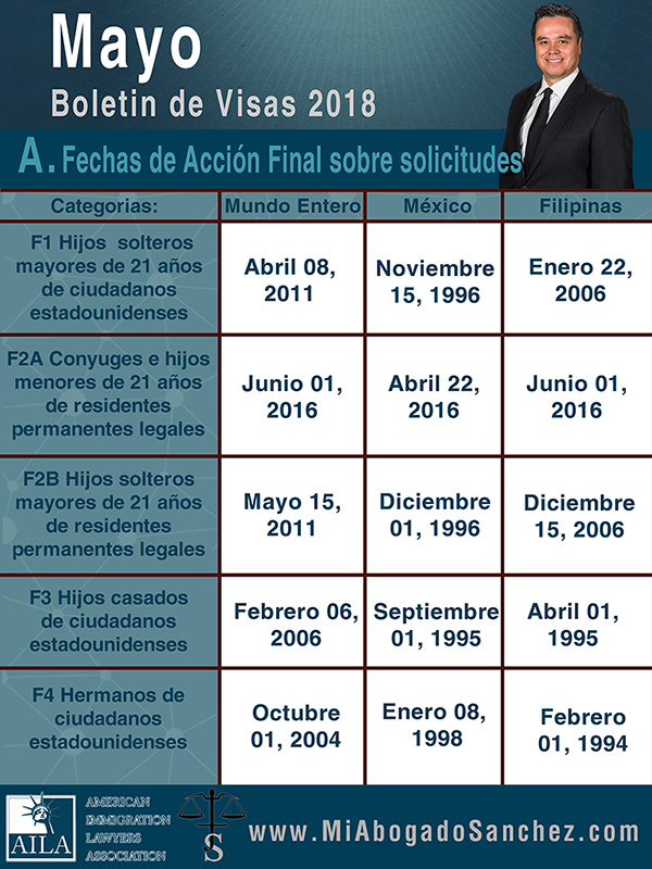 Boletin de Visas, Abril 2018
