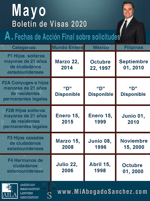 Boletin de Visas, Mayo 2020